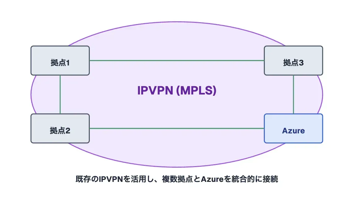 Azure ExpressRoute とは?主要機能や接続モデル、設定方法について解説