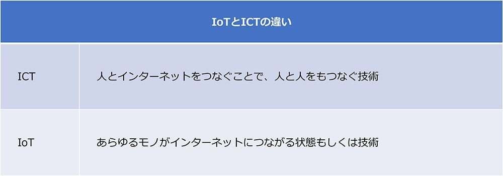 ITとICTの違い