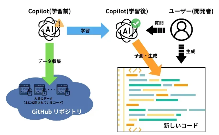 GitHubCopilot機能の流れイメージ